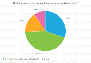 Heeft u weleens last gehad van haaruitval na een protective style- - cirkeldiagram